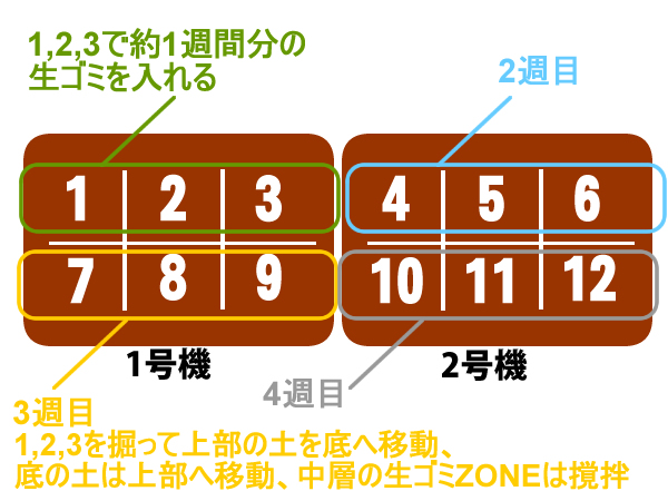 区画分け、ローテーションをして生ゴミをコンポストへ投入する